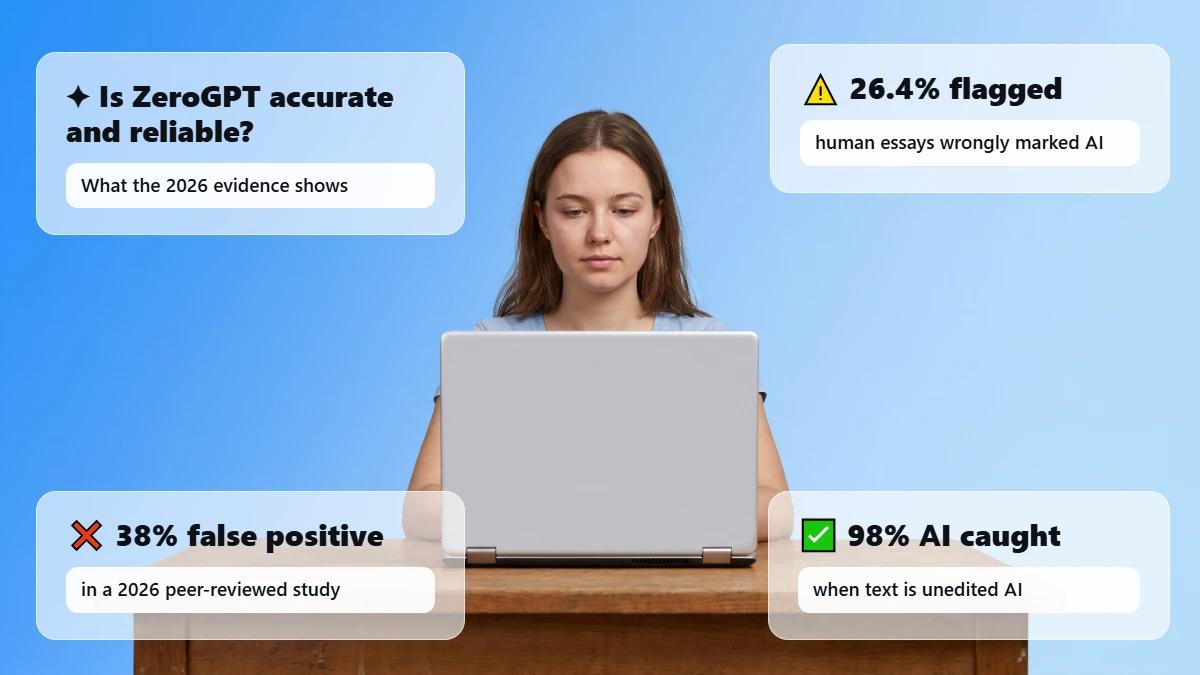 Is ZeroGPT accurate and reliable? Header showing that 26.4% of human essays were wrongly flagged as AI, it had a 38% false positive rate in a 2026 peer-reviewed study, and it caught 98% of unedited AI text.