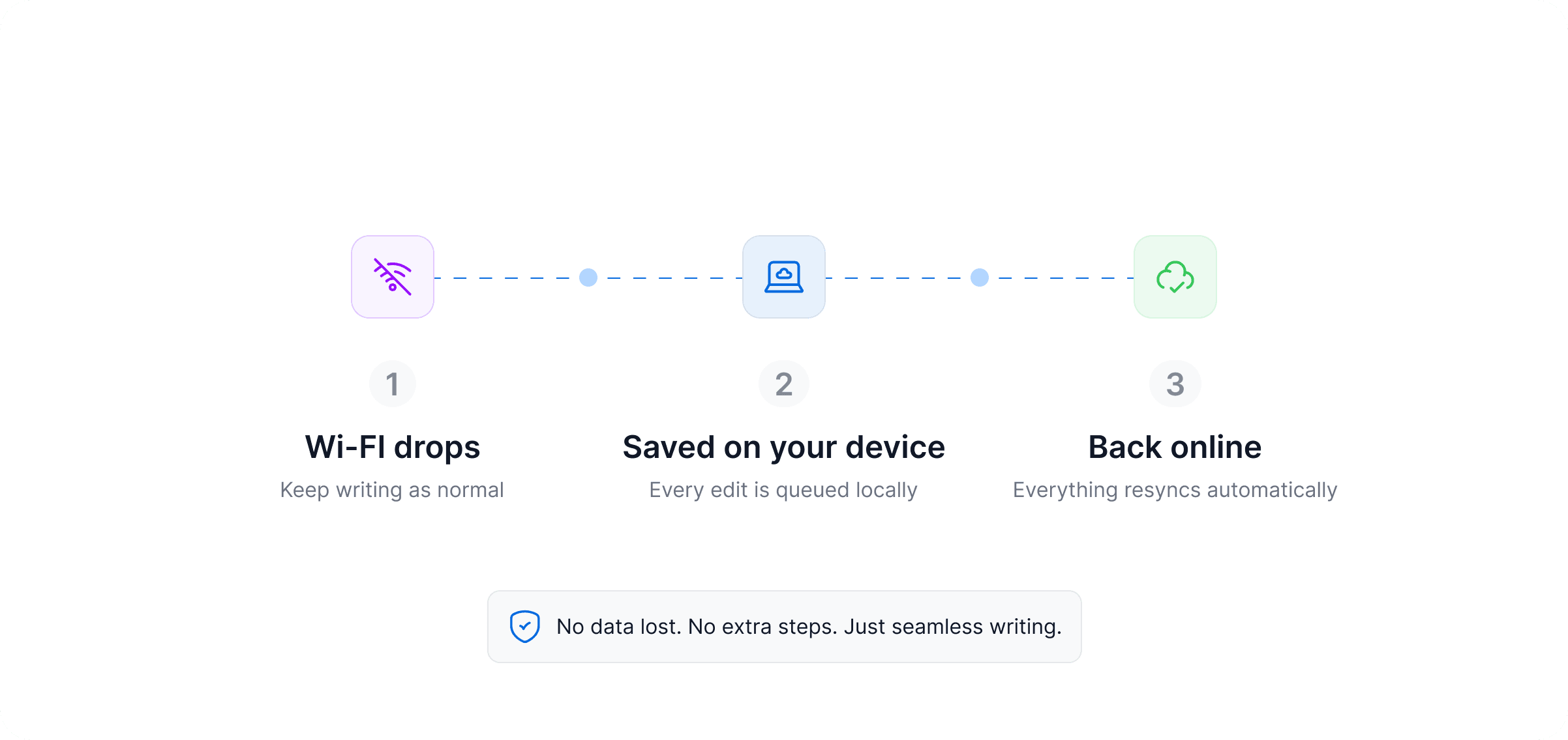 Your progress is saved even when offline. When you come back online, your changes will resync.