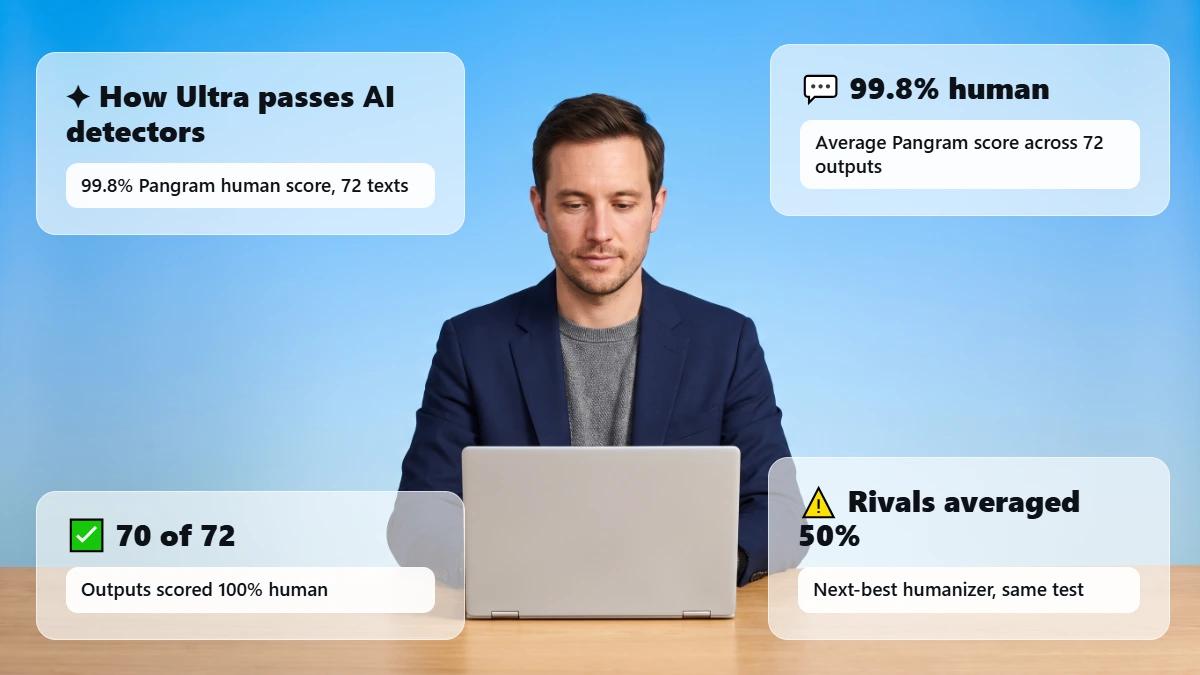 Header graphic showing Phrasly Ultra's 99.8% Pangram human score benchmark