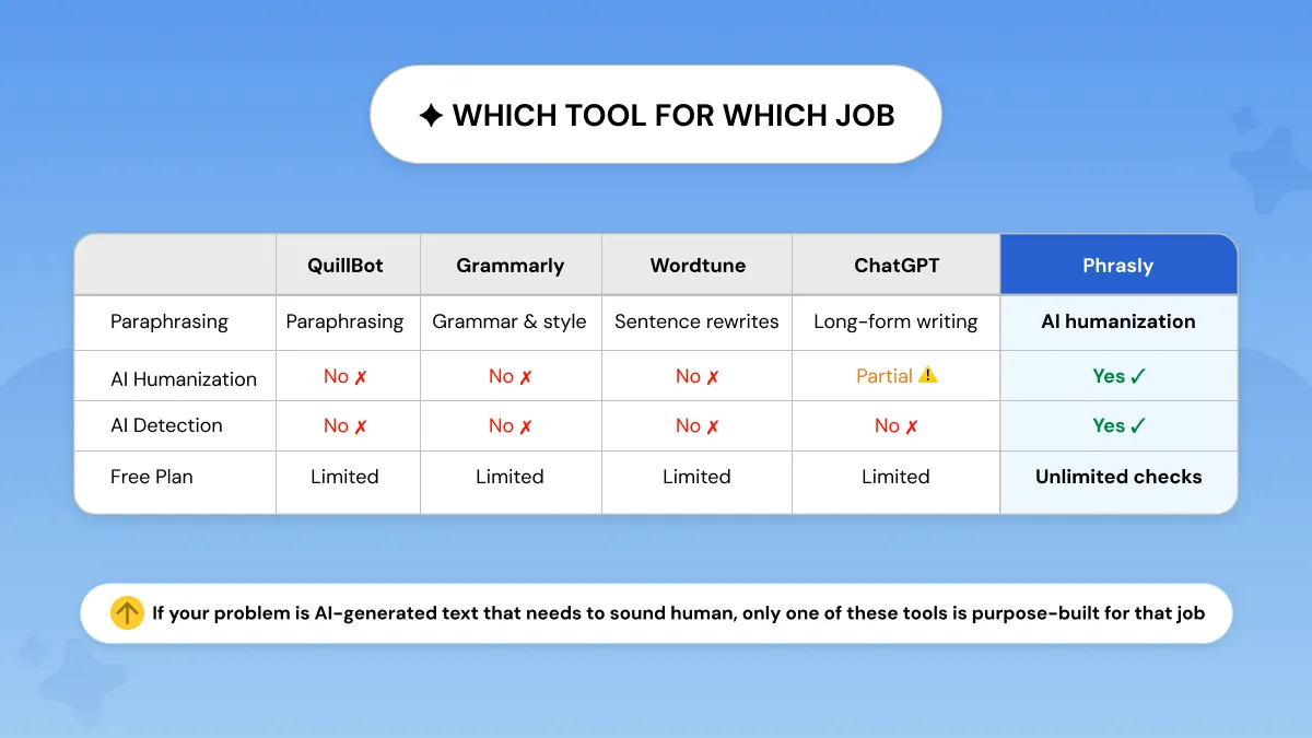 Comparison of QuillBot Alternatives 