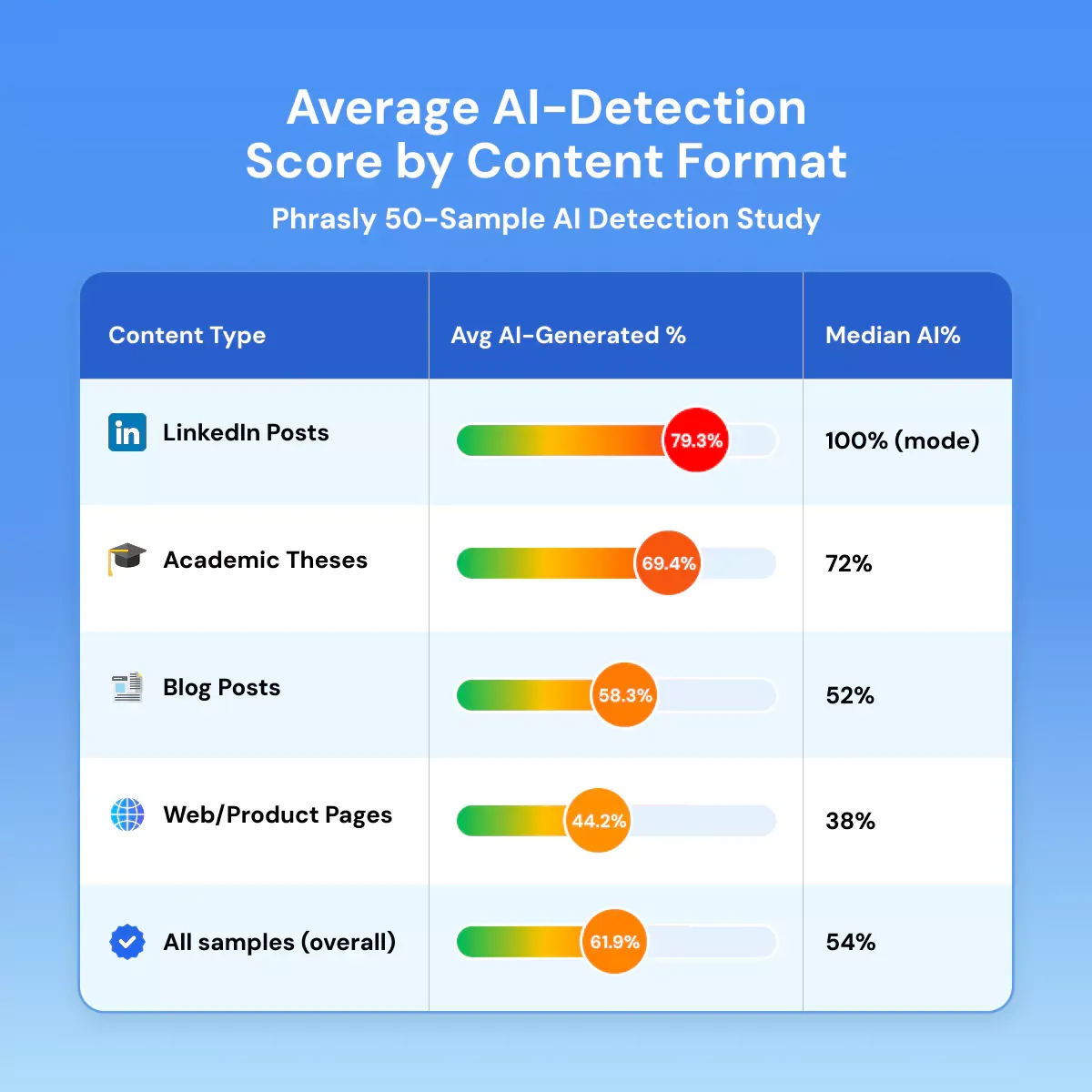Average AI-Detection Score by Content Format