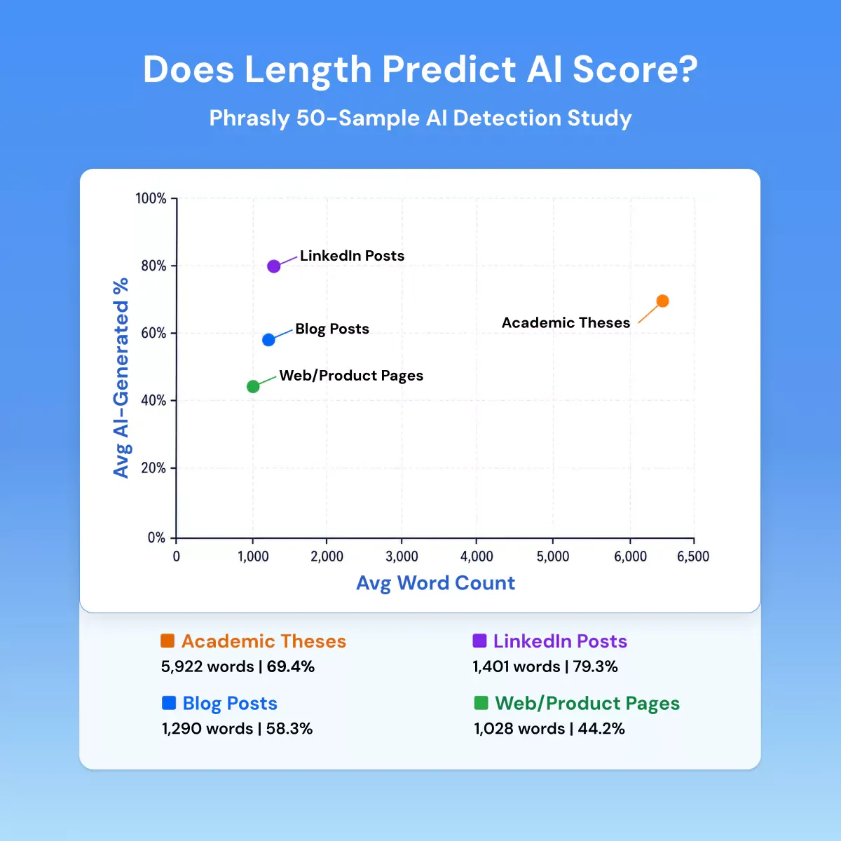 Does Length Predict AI Score?