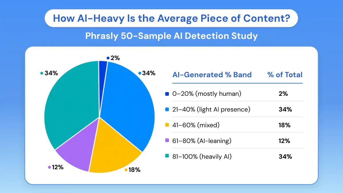 How AI-Heavy Is the Average Piece of Content?