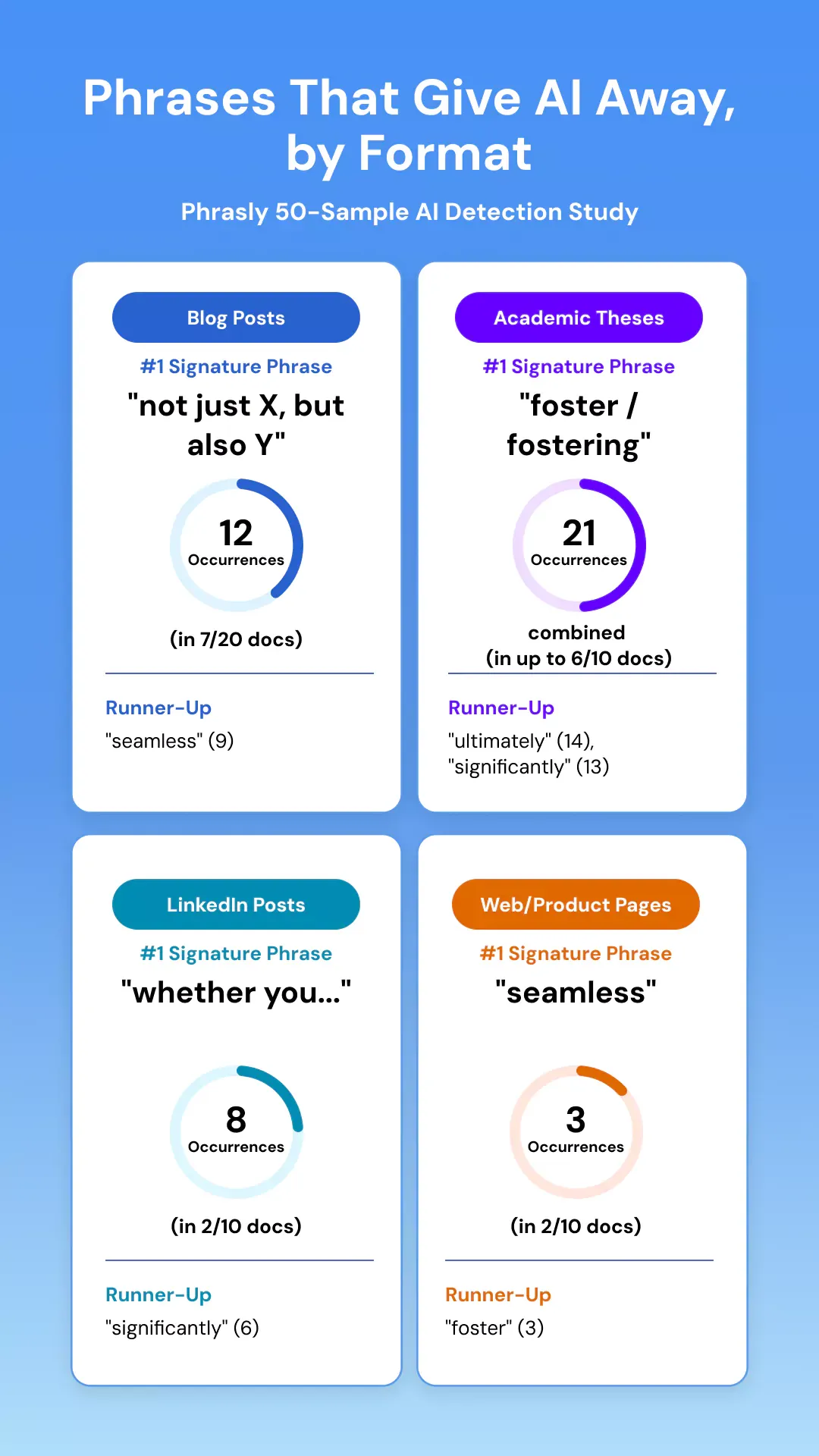 Phrases That Give AI Away, by Format