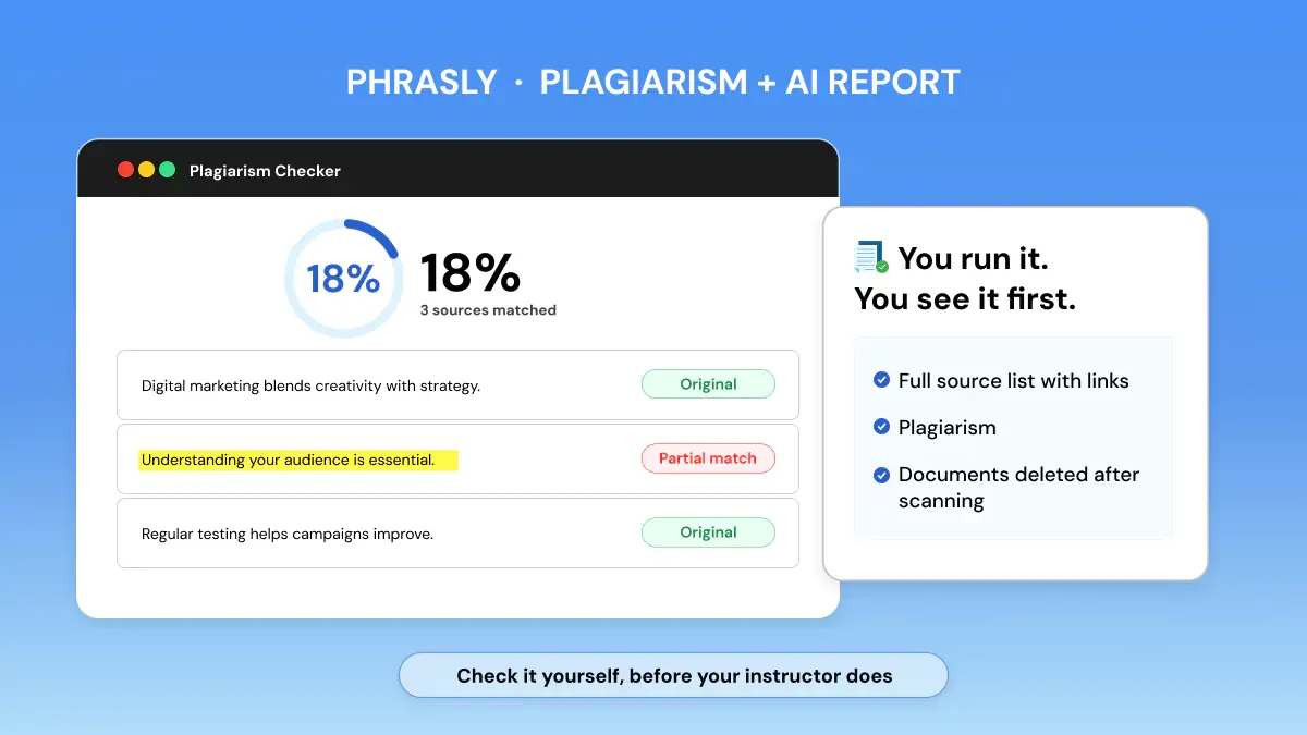 Illustrated Phrasly plagiarism and AI report card showing a similarity score, highlighted matches, and an AI detection result