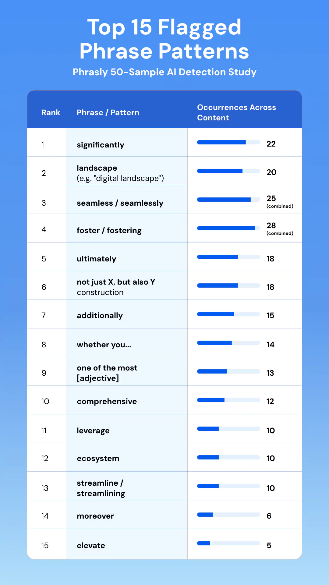 Top 15 Flagged Phrase Patterns