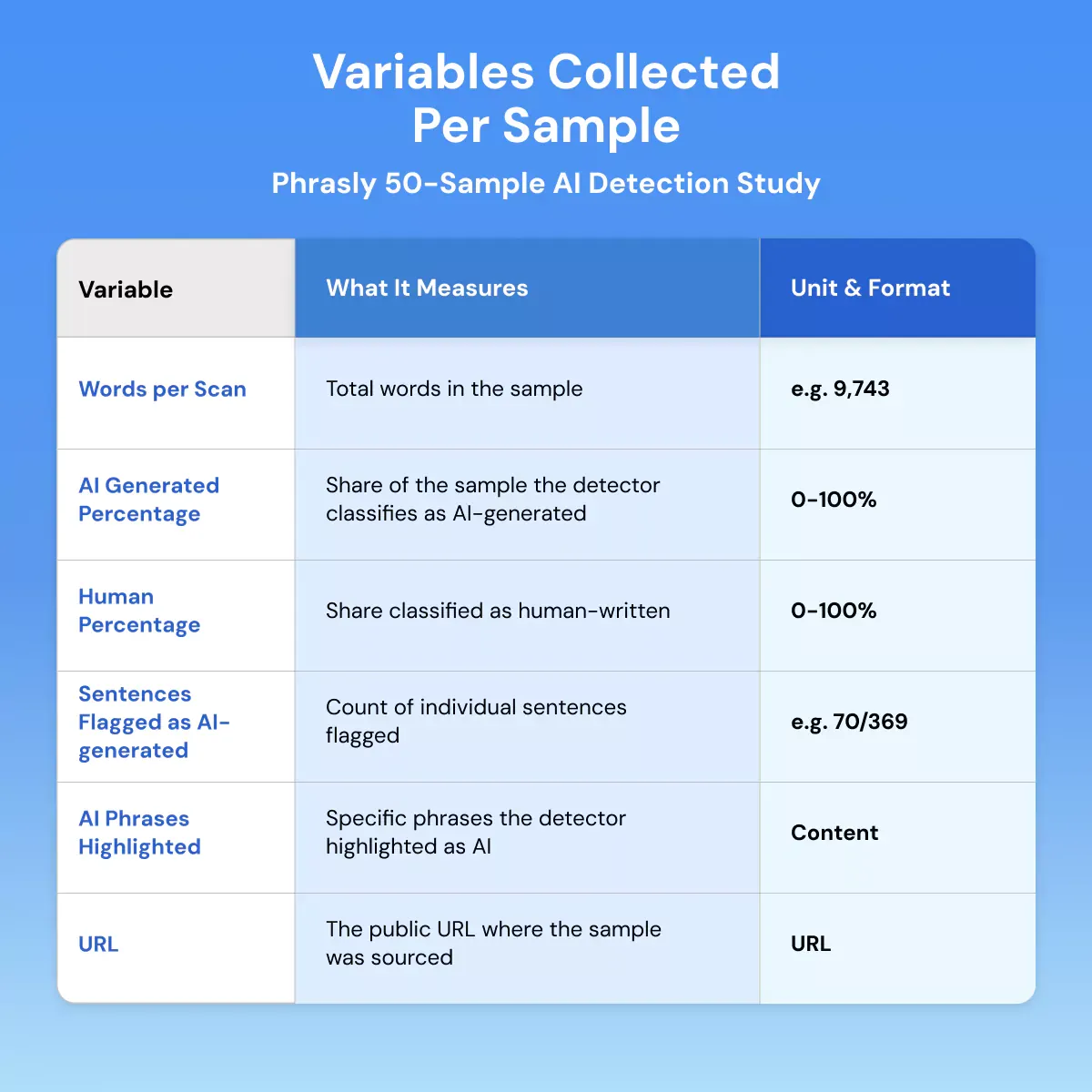 Variables Collected Per Sample